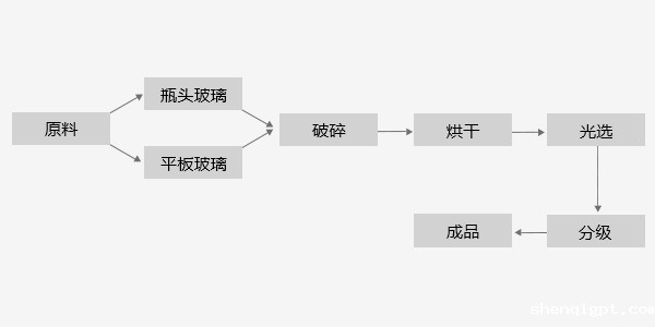 干式筛选