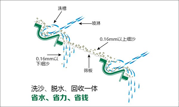 细沙回收机示意图