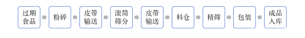 过期小食品施工工艺