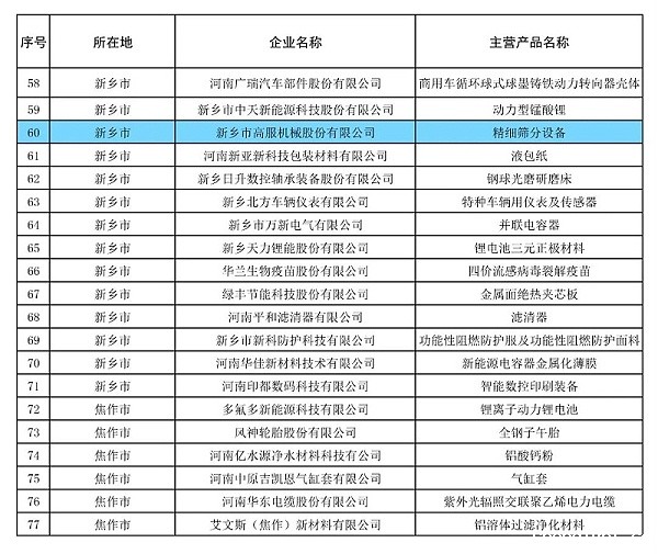 高服精细筛分设备荣获“2024年河南省制造业单项冠军企业” 助力制造业高质量发展