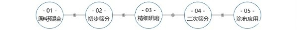 涂料工艺