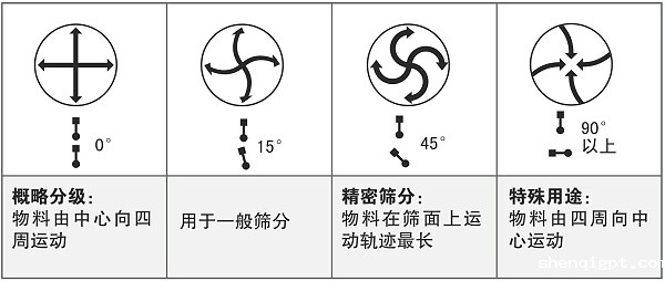 物料在筛面上的运动轨迹