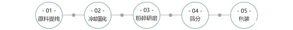 高分子吸水树脂生产工艺流程