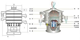 旋振筛工作原理结构及型号参数