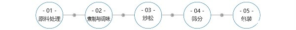高分子吸水树脂生产工艺流程