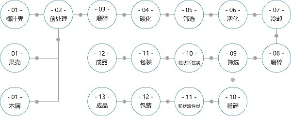活性炭工艺流程