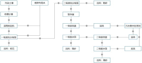 土壤淋洗修复工艺
