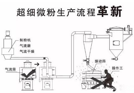 超细微粉气流筛生产流程及革新