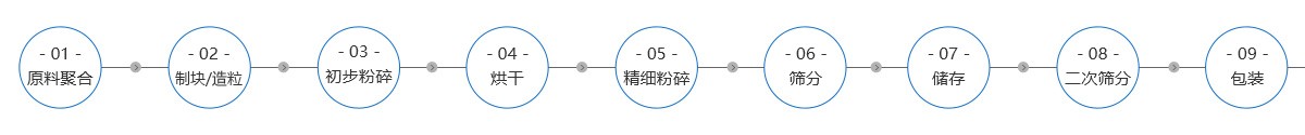 棕刚玉生产工艺流程