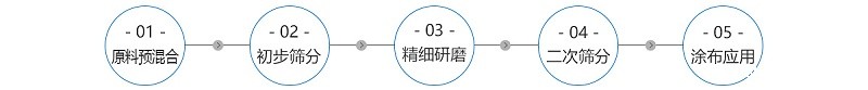 工艺-拷贝-造纸厂涂料