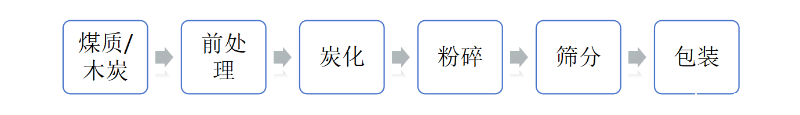 煤质活性炭施工工艺