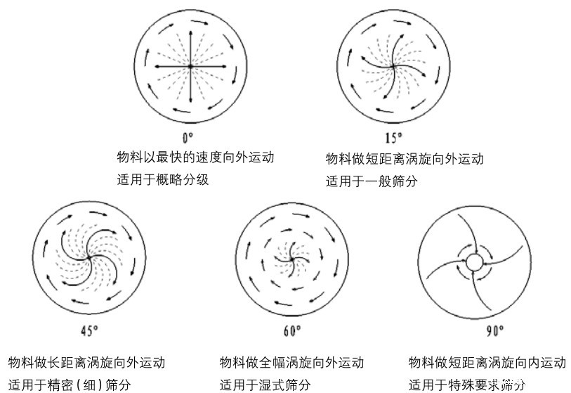 旋振筛物料运行轨迹角度调整图