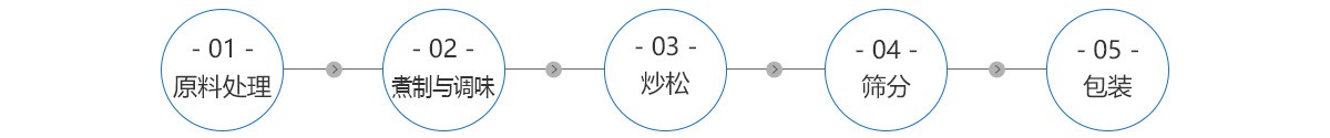 肉松的制作工艺流程